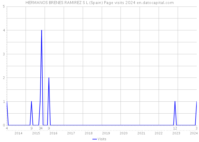 HERMANOS BRENES RAMIREZ S L (Spain) Page visits 2024 