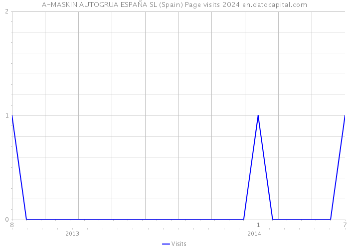 A-MASKIN AUTOGRUA ESPAÑA SL (Spain) Page visits 2024 