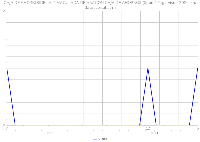 CAJA DE AHORROSDE LA INMACULADA DE ARAGON CAJA DE AHORROS (Spain) Page visits 2024 