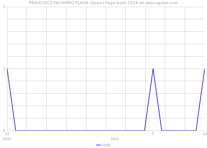FRANCISCO NAVARRO PLANA (Spain) Page visits 2024 