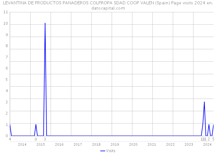LEVANTINA DE PRODUCTOS PANADEROS COLPROPA SDAD COOP VALEN (Spain) Page visits 2024 