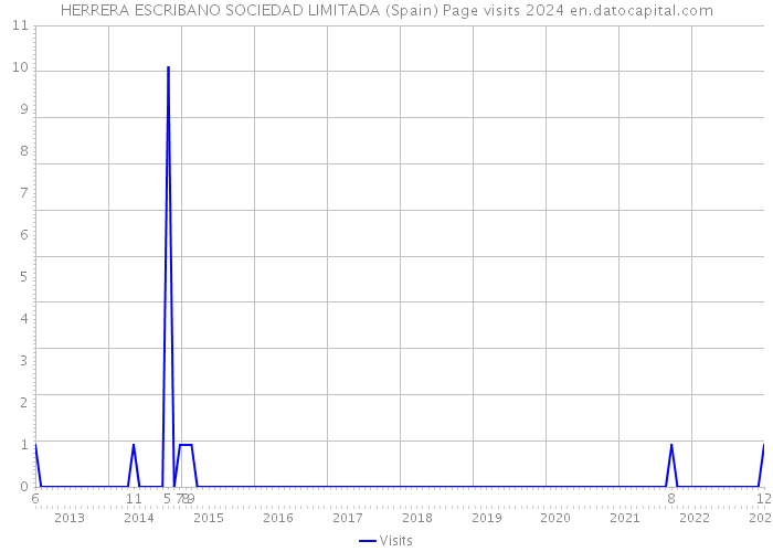 HERRERA ESCRIBANO SOCIEDAD LIMITADA (Spain) Page visits 2024 