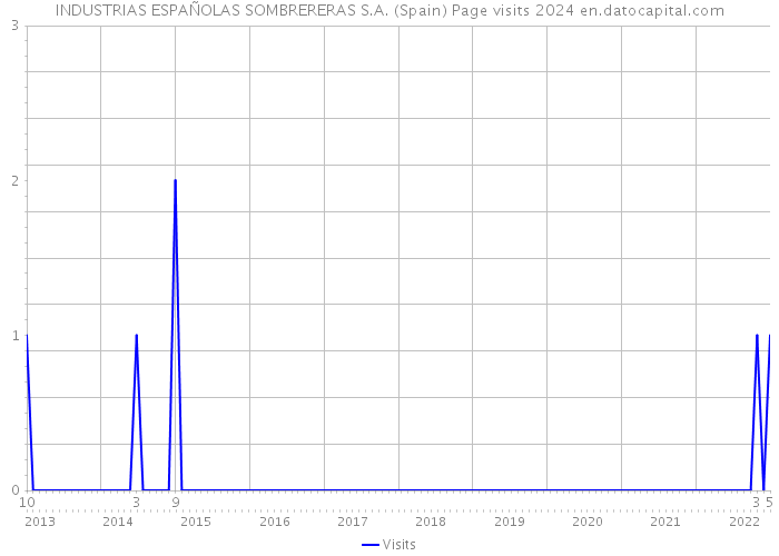 INDUSTRIAS ESPAÑOLAS SOMBRERERAS S.A. (Spain) Page visits 2024 