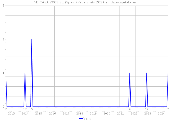 INDICASA 2003 SL. (Spain) Page visits 2024 