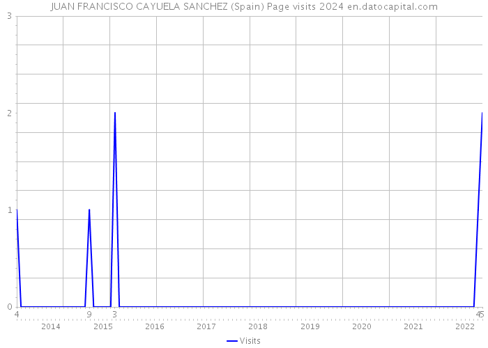 JUAN FRANCISCO CAYUELA SANCHEZ (Spain) Page visits 2024 