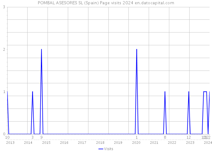 POMBAL ASESORES SL (Spain) Page visits 2024 