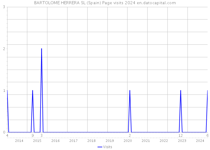 BARTOLOME HERRERA SL (Spain) Page visits 2024 