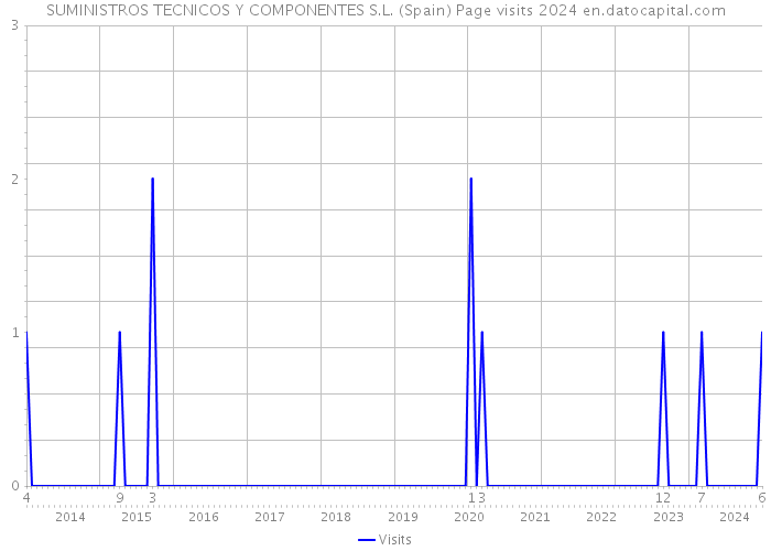 SUMINISTROS TECNICOS Y COMPONENTES S.L. (Spain) Page visits 2024 