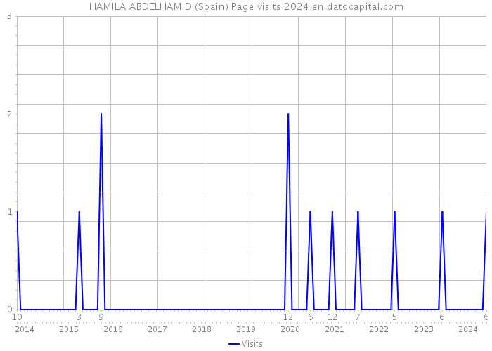 HAMILA ABDELHAMID (Spain) Page visits 2024 