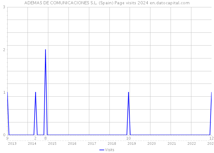 ADEMAS DE COMUNICACIONES S.L. (Spain) Page visits 2024 