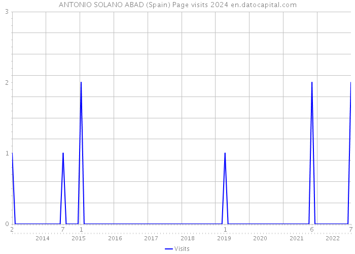 ANTONIO SOLANO ABAD (Spain) Page visits 2024 