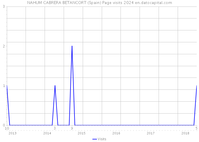 NAHUM CABRERA BETANCORT (Spain) Page visits 2024 