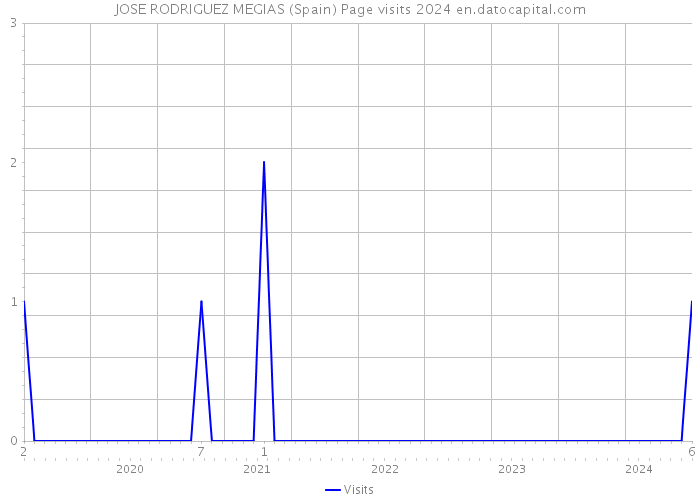 JOSE RODRIGUEZ MEGIAS (Spain) Page visits 2024 