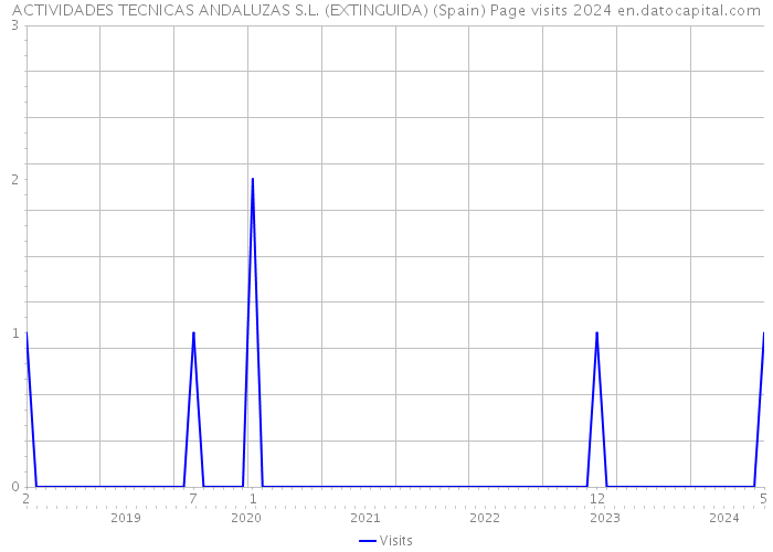 ACTIVIDADES TECNICAS ANDALUZAS S.L. (EXTINGUIDA) (Spain) Page visits 2024 