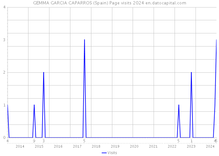 GEMMA GARCIA CAPARROS (Spain) Page visits 2024 