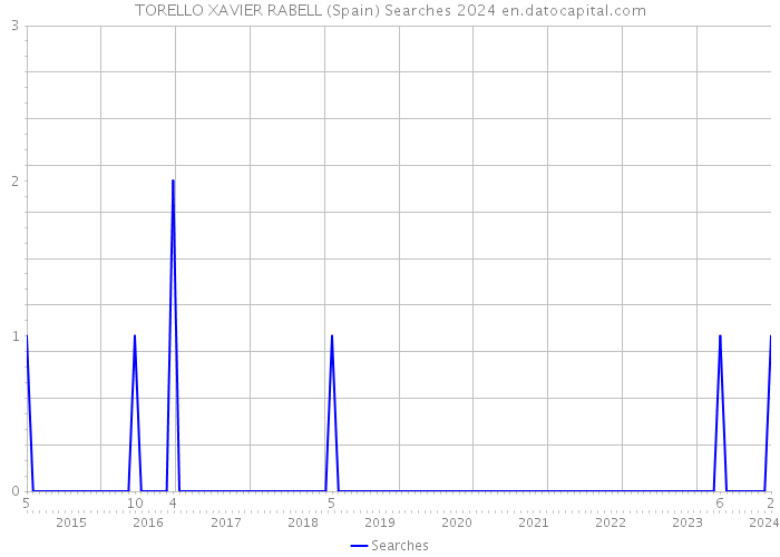 TORELLO XAVIER RABELL (Spain) Searches 2024 