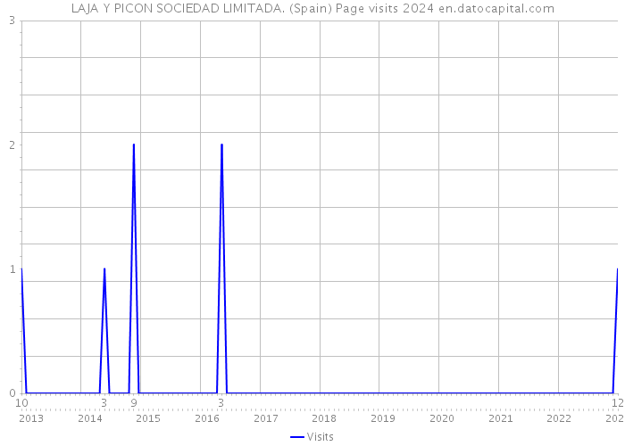 LAJA Y PICON SOCIEDAD LIMITADA. (Spain) Page visits 2024 