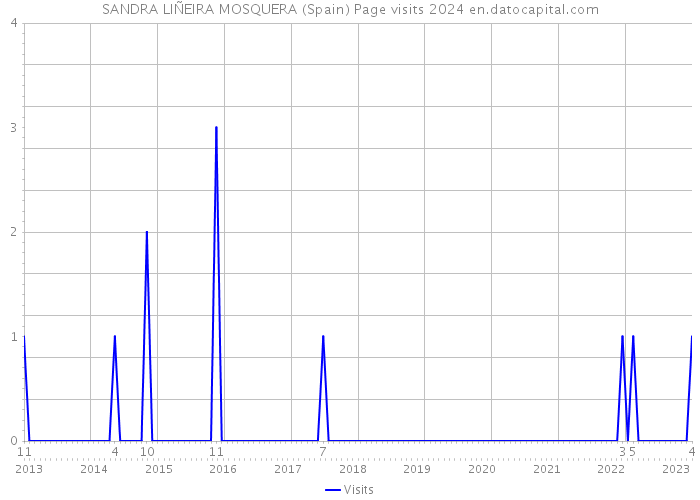 SANDRA LIÑEIRA MOSQUERA (Spain) Page visits 2024 
