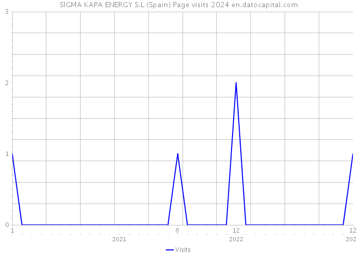 SIGMA KAPA ENERGY S.L (Spain) Page visits 2024 