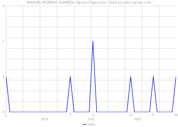 MANUEL MORENO ALMEIDA (Spain) Page visits 2024 