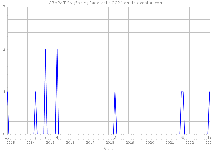 GRAPAT SA (Spain) Page visits 2024 