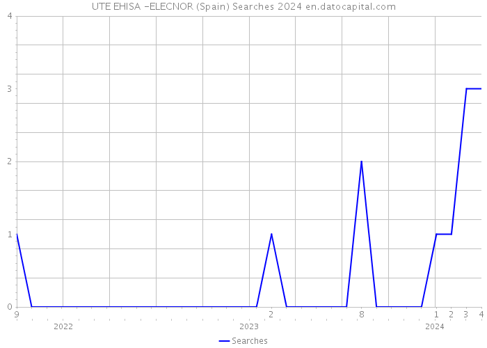 UTE EHISA -ELECNOR (Spain) Searches 2024 