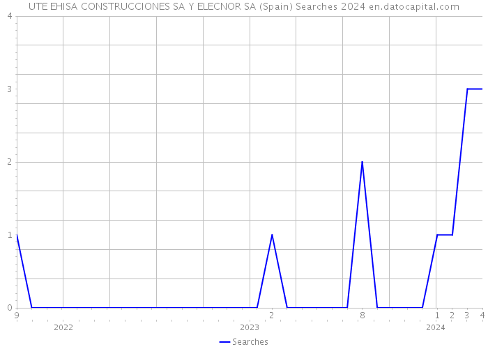 UTE EHISA CONSTRUCCIONES SA Y ELECNOR SA (Spain) Searches 2024 