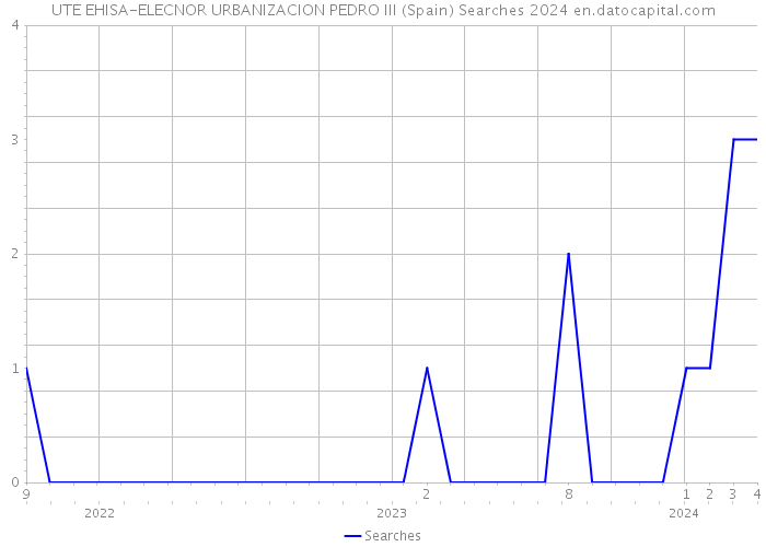 UTE EHISA-ELECNOR URBANIZACION PEDRO III (Spain) Searches 2024 