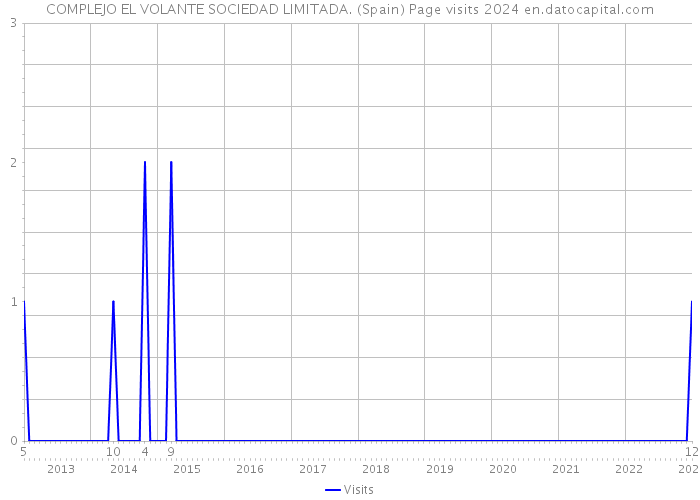 COMPLEJO EL VOLANTE SOCIEDAD LIMITADA. (Spain) Page visits 2024 
