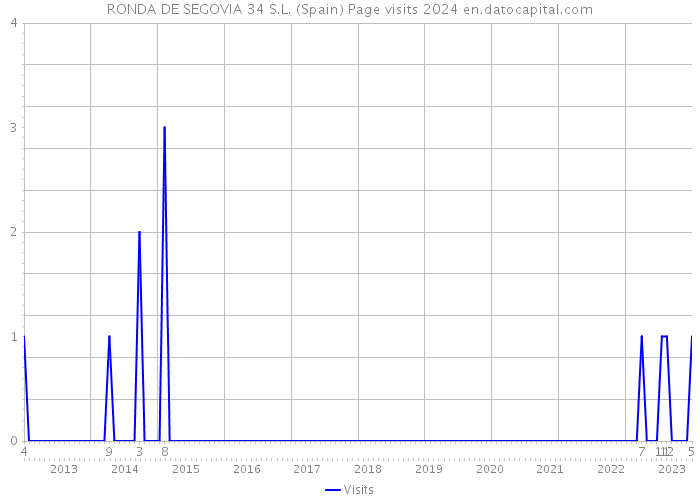 RONDA DE SEGOVIA 34 S.L. (Spain) Page visits 2024 
