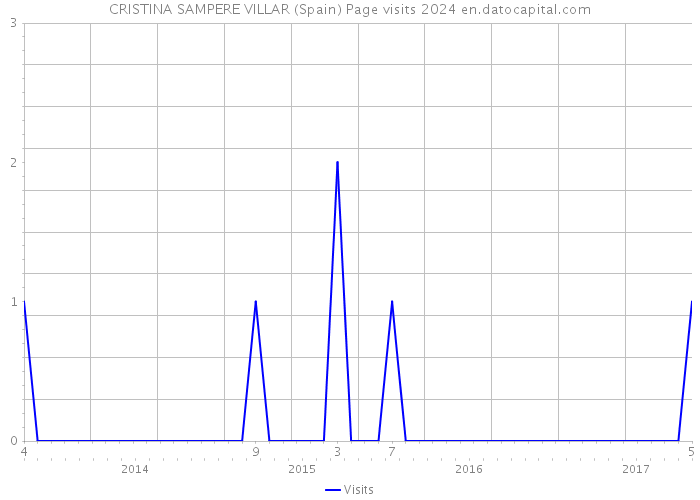 CRISTINA SAMPERE VILLAR (Spain) Page visits 2024 