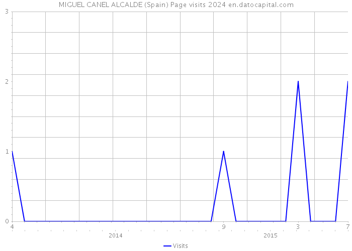 MIGUEL CANEL ALCALDE (Spain) Page visits 2024 