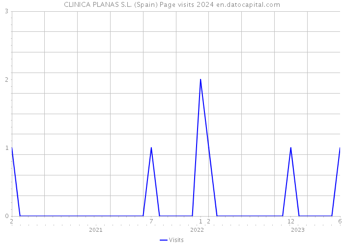 CLINICA PLANAS S.L. (Spain) Page visits 2024 