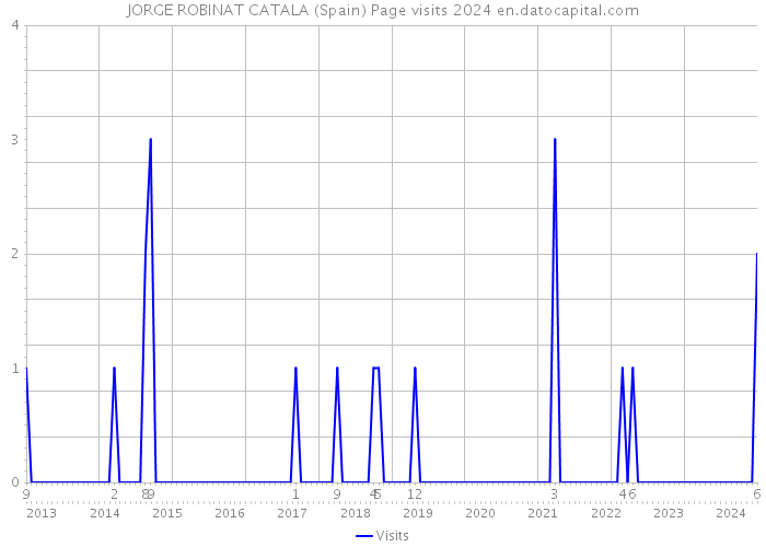 JORGE ROBINAT CATALA (Spain) Page visits 2024 