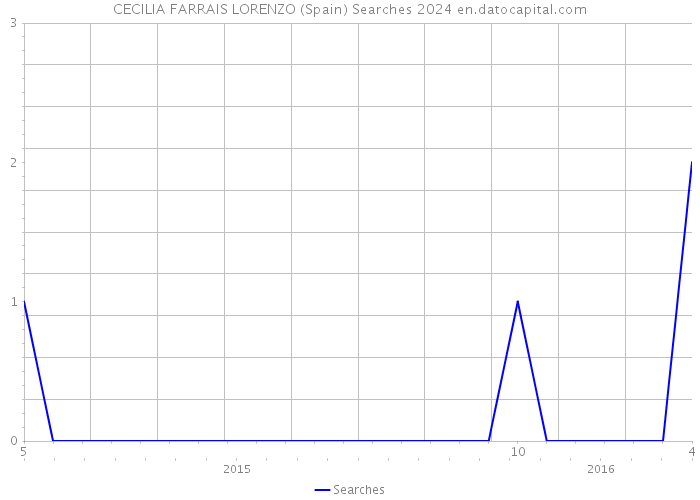 CECILIA FARRAIS LORENZO (Spain) Searches 2024 