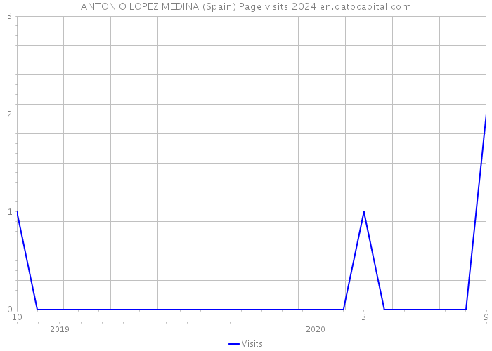 ANTONIO LOPEZ MEDINA (Spain) Page visits 2024 