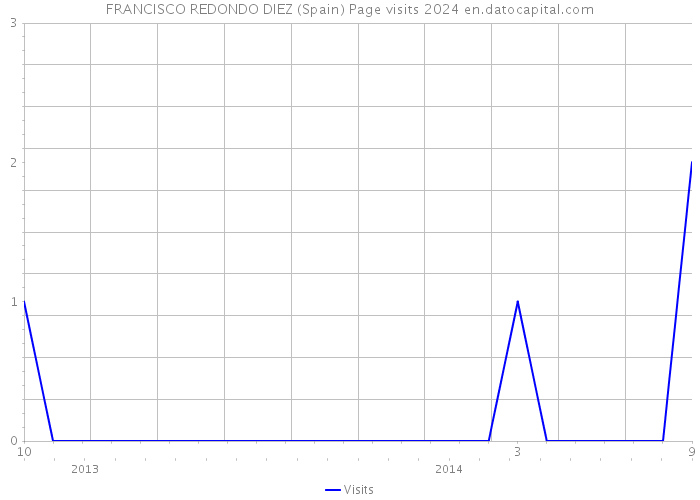 FRANCISCO REDONDO DIEZ (Spain) Page visits 2024 