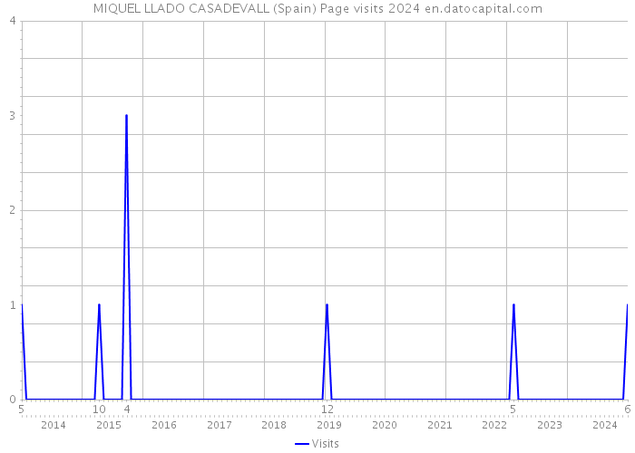 MIQUEL LLADO CASADEVALL (Spain) Page visits 2024 