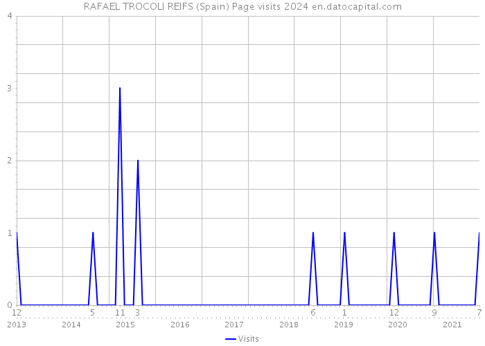 RAFAEL TROCOLI REIFS (Spain) Page visits 2024 