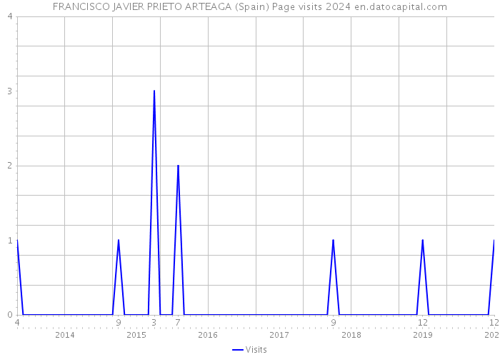 FRANCISCO JAVIER PRIETO ARTEAGA (Spain) Page visits 2024 