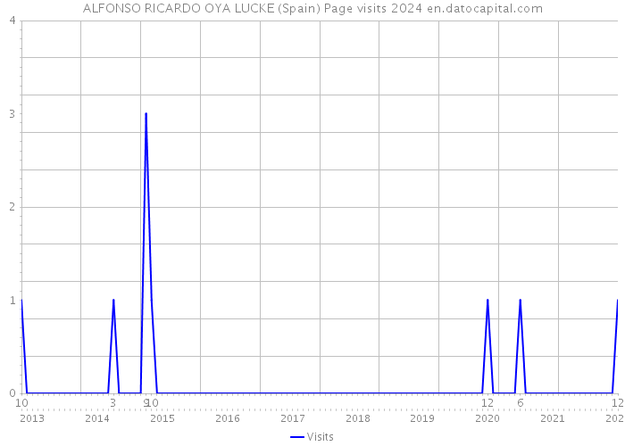 ALFONSO RICARDO OYA LUCKE (Spain) Page visits 2024 