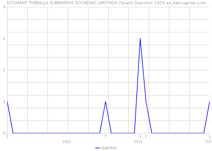 SOTAMAR TREBALLS SUBMARINS SOCIEDAD LIMITADA (Spain) Searches 2024 