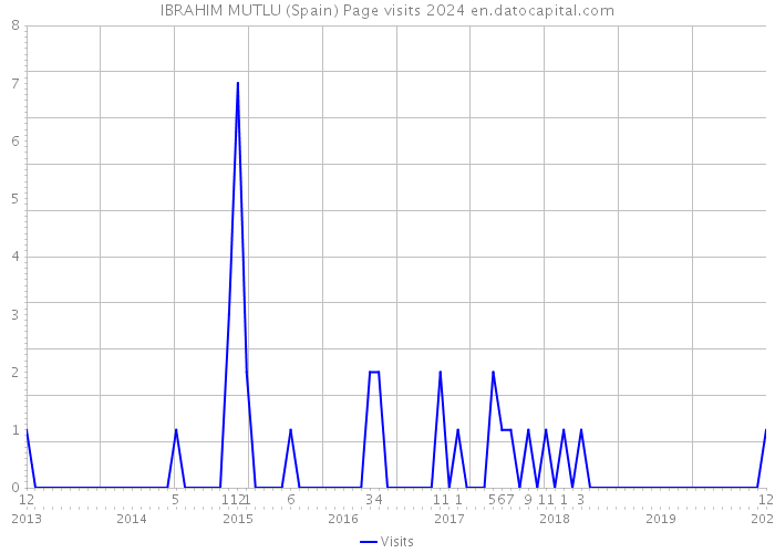 IBRAHIM MUTLU (Spain) Page visits 2024 