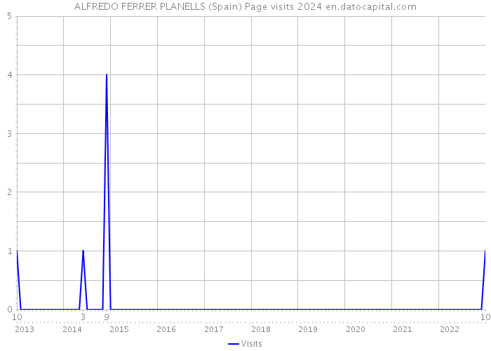 ALFREDO FERRER PLANELLS (Spain) Page visits 2024 