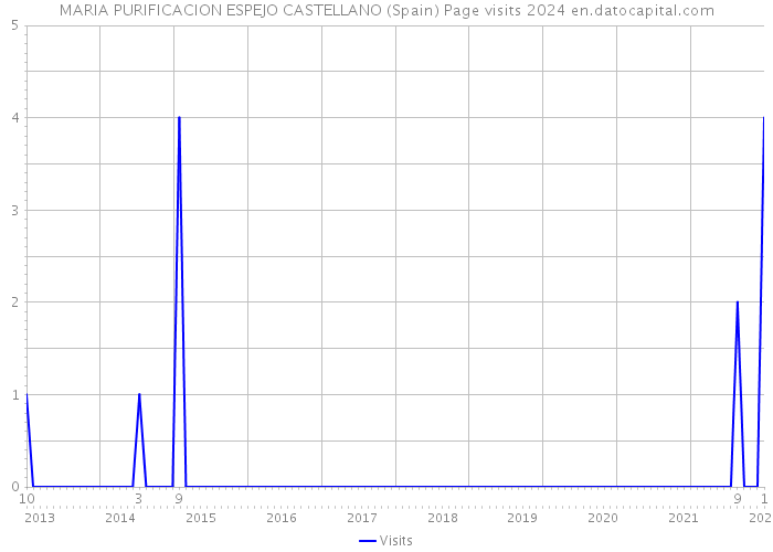 MARIA PURIFICACION ESPEJO CASTELLANO (Spain) Page visits 2024 