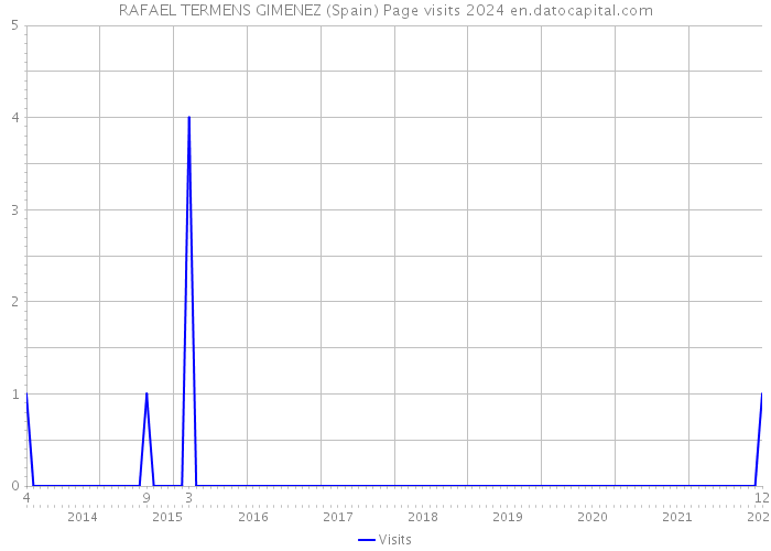 RAFAEL TERMENS GIMENEZ (Spain) Page visits 2024 