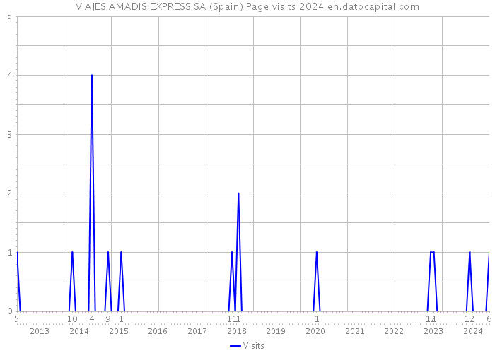 VIAJES AMADIS EXPRESS SA (Spain) Page visits 2024 