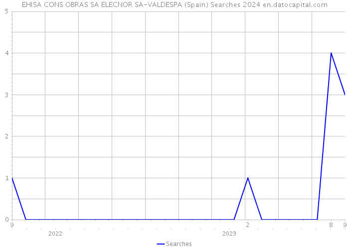 EHISA CONS OBRAS SA ELECNOR SA-VALDESPA (Spain) Searches 2024 