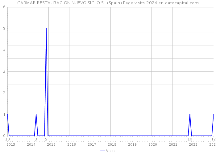 GARMAR RESTAURACION NUEVO SIGLO SL (Spain) Page visits 2024 