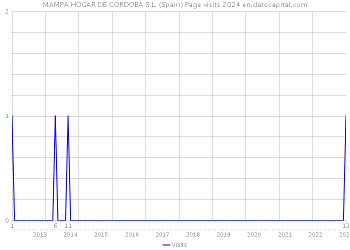 MAMPA HOGAR DE CORDOBA S.L. (Spain) Page visits 2024 